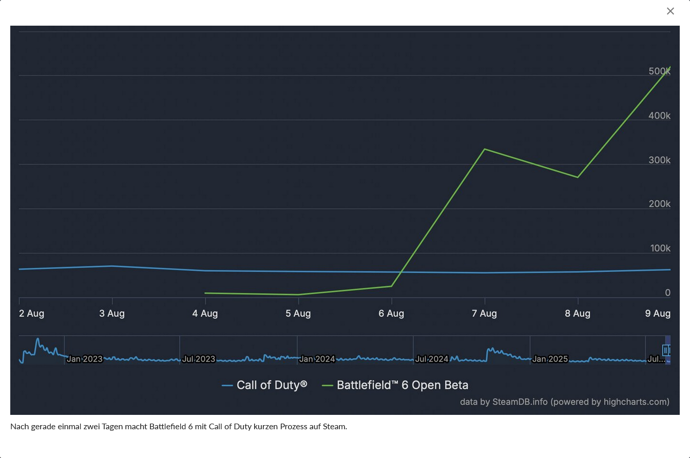 Screenshot 2025-08-10 at 12-49-41 Die Battlefield 6 Beta knackt auf Steam schon jetzt einen alten Rekord von Call of Duty.png