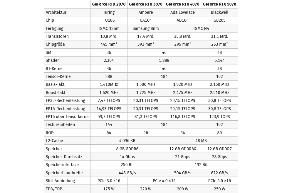 Screenshot 2025-08-17 at 10-20-06 GeForce RTX 2070 3070 4070 und 5070 im Vergleich - ComputerBase.png