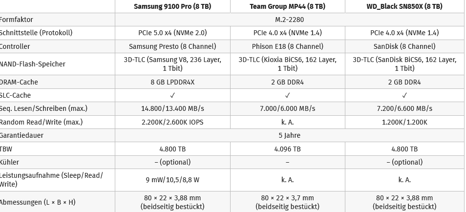Screenshot 2025-09-03 at 13-17-06 8-TB-SSDs im Test Samsungs 9100 Pro läuft noch außer Konkurrenz - ComputerBase.png