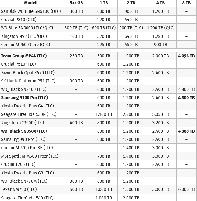 Screenshot 2025-09-03 at 13-18-38 8-TB-SSDs im Test Samsungs 9100 Pro läuft noch außer Konkurrenz - ComputerBase.png