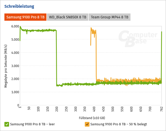 Screenshot 2025-09-03 at 13-20-12 8-TB-SSDs im Test Samsungs 9100 Pro läuft noch außer Konkurrenz - ComputerBase.png