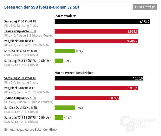 Screenshot 2025-09-03 at 13-20-46 8-TB-SSDs im Test Samsungs 9100 Pro läuft noch außer Konkurrenz - ComputerBase.png
