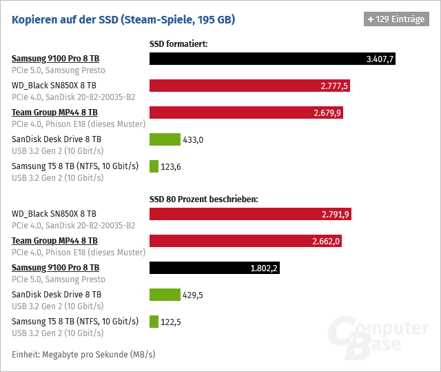 Screenshot 2025-09-03 at 13-21-22 8-TB-SSDs im Test Samsungs 9100 Pro läuft noch außer Konkurrenz - ComputerBase.png