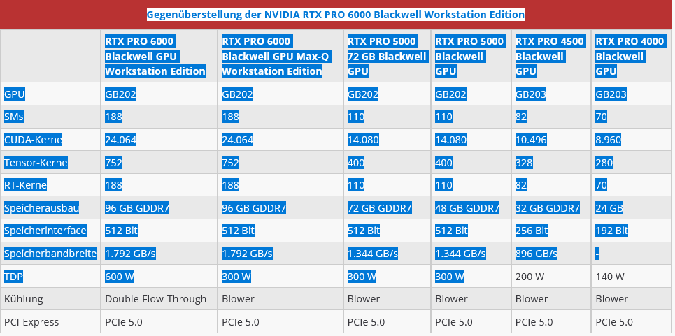 Screenshot 2025-12-19 at 14-27-21 NVIDIA RTX PRO 5000 72 GB NVIDIA stellt weiteres Modell mit viel Speicher vor - Hardwareluxx.png