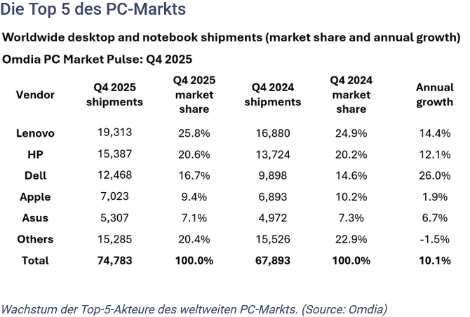 Screenshot 2026-01-12 at 13-17-12 Engpässe bei Arbeits- und Datenspeicher bremsen PC-Wachstum 2026 IT-Markt.png