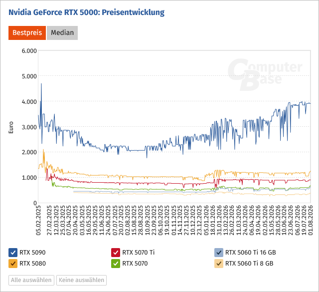 Screenshot 2026-08-01 at 16-34-40 Grafikkarten-Preise Die GeForce RTX 5090 kostet jetzt mindestens 4.250 Euro - ComputerBase.png