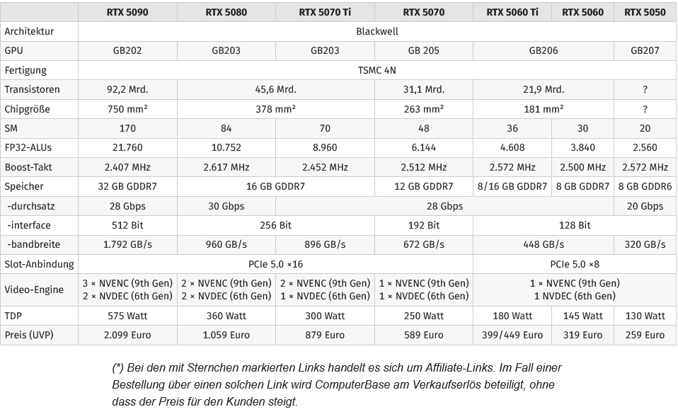 Screenshot 2026-08-01 at 16-35-24 Grafikkarten-Preise Die GeForce RTX 5090 kostet jetzt mindestens 4.250 Euro - ComputerBase.png