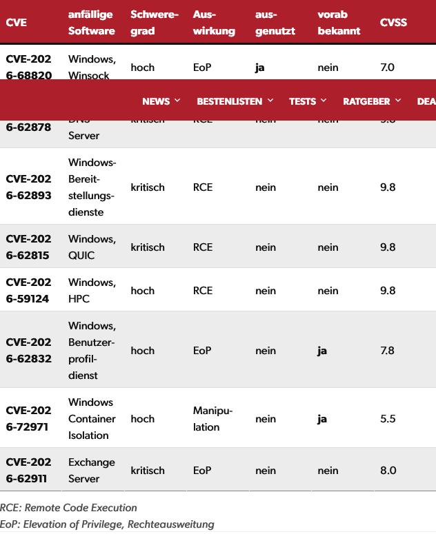 Screenshot 2026-08-12 at 16-31-51 Patch Day Microsoft behebt fast 400 Schwachstellen - PC-WELT.png